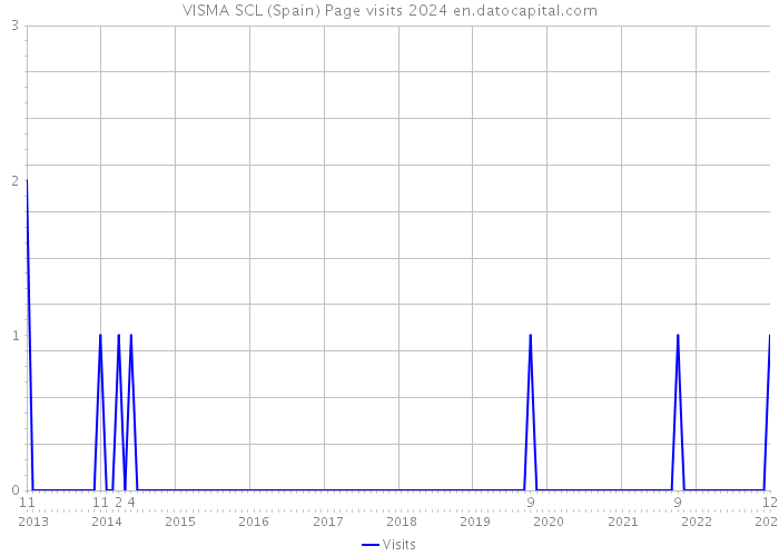 VISMA SCL (Spain) Page visits 2024 