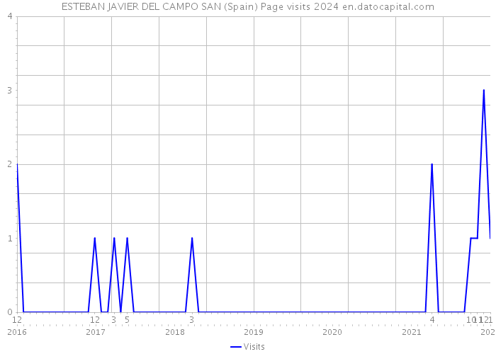 ESTEBAN JAVIER DEL CAMPO SAN (Spain) Page visits 2024 