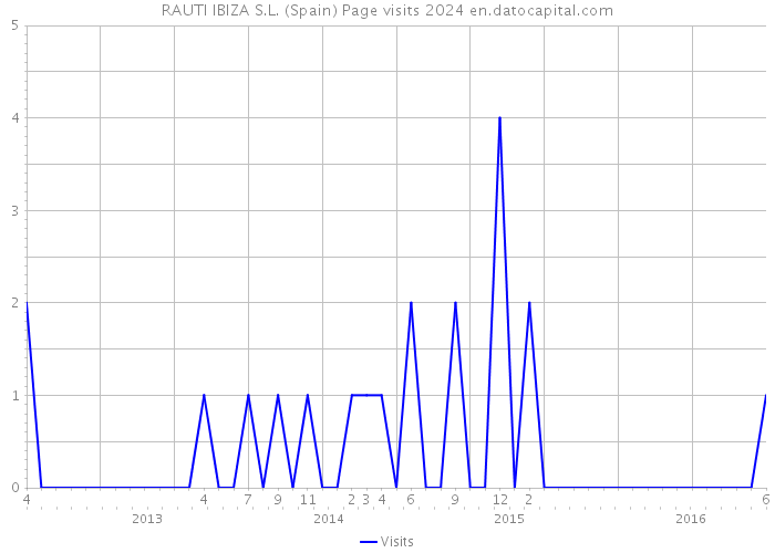 RAUTI IBIZA S.L. (Spain) Page visits 2024 
