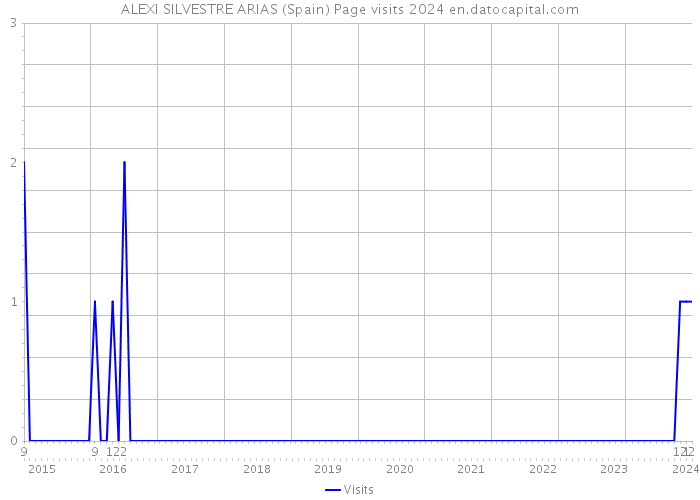 ALEXI SILVESTRE ARIAS (Spain) Page visits 2024 