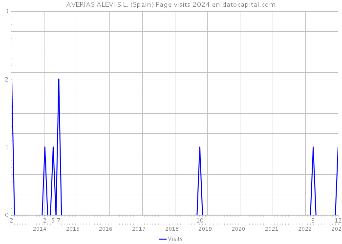 AVERIAS ALEVI S.L. (Spain) Page visits 2024 