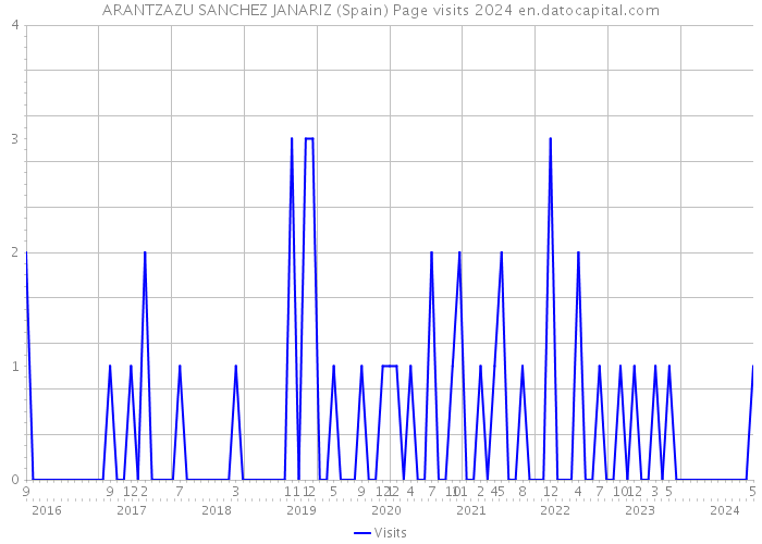 ARANTZAZU SANCHEZ JANARIZ (Spain) Page visits 2024 