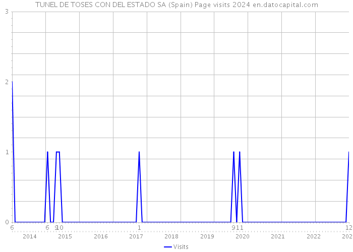 TUNEL DE TOSES CON DEL ESTADO SA (Spain) Page visits 2024 