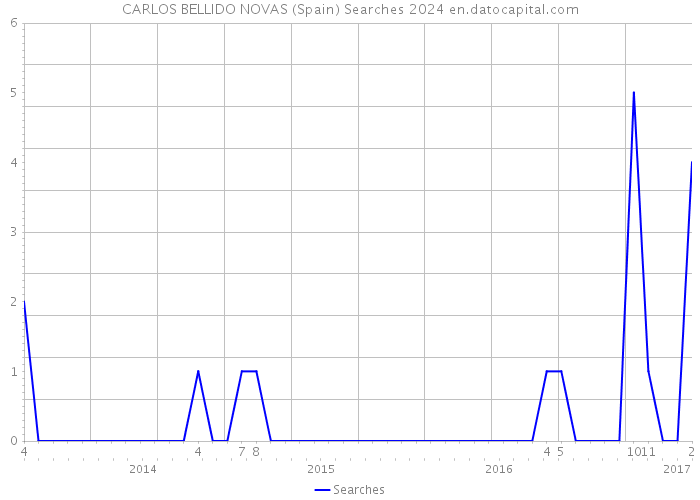 CARLOS BELLIDO NOVAS (Spain) Searches 2024 