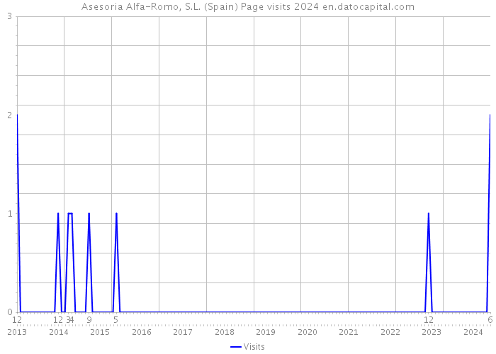 Asesoria Alfa-Romo, S.L. (Spain) Page visits 2024 