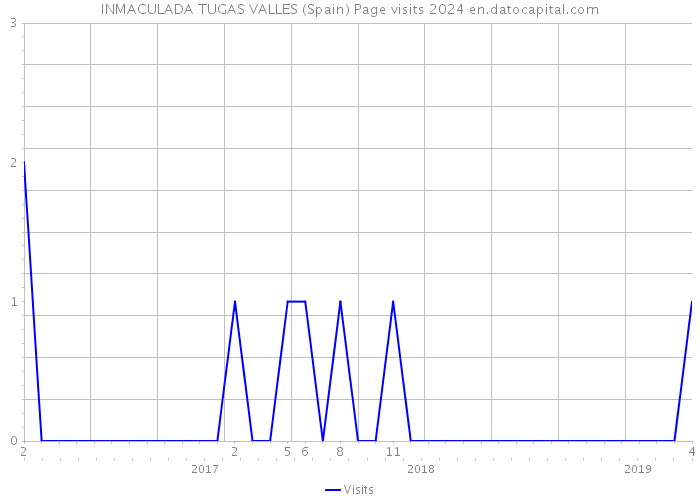 INMACULADA TUGAS VALLES (Spain) Page visits 2024 
