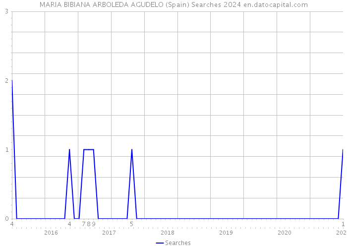 MARIA BIBIANA ARBOLEDA AGUDELO (Spain) Searches 2024 