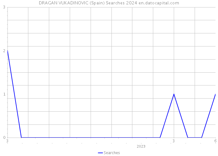 DRAGAN VUKADINOVIC (Spain) Searches 2024 