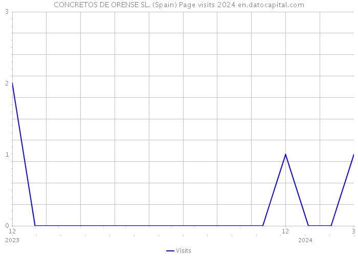 CONCRETOS DE ORENSE SL. (Spain) Page visits 2024 