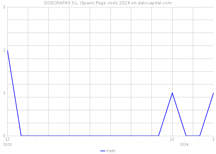 DOSGRAPAS S.L. (Spain) Page visits 2024 