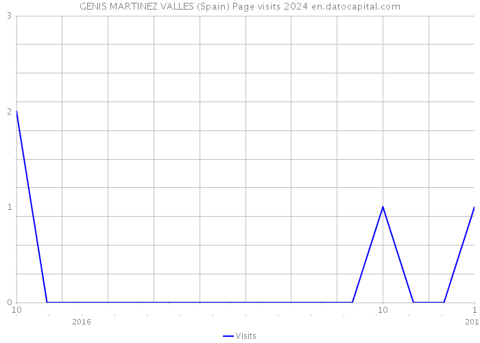 GENIS MARTINEZ VALLES (Spain) Page visits 2024 