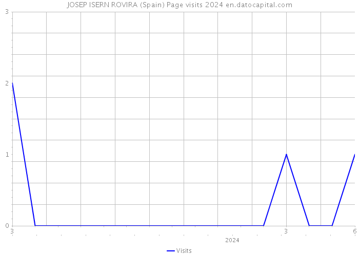 JOSEP ISERN ROVIRA (Spain) Page visits 2024 