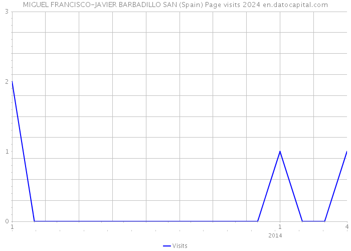 MIGUEL FRANCISCO-JAVIER BARBADILLO SAN (Spain) Page visits 2024 