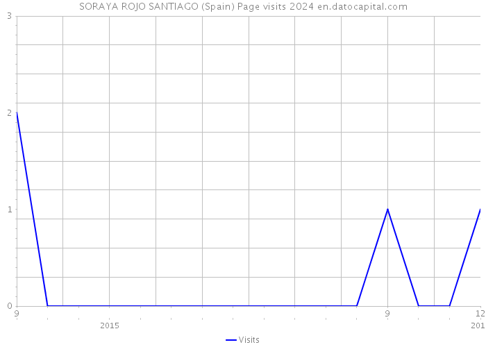 SORAYA ROJO SANTIAGO (Spain) Page visits 2024 