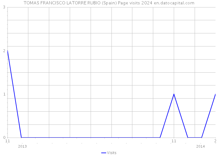TOMAS FRANCISCO LATORRE RUBIO (Spain) Page visits 2024 