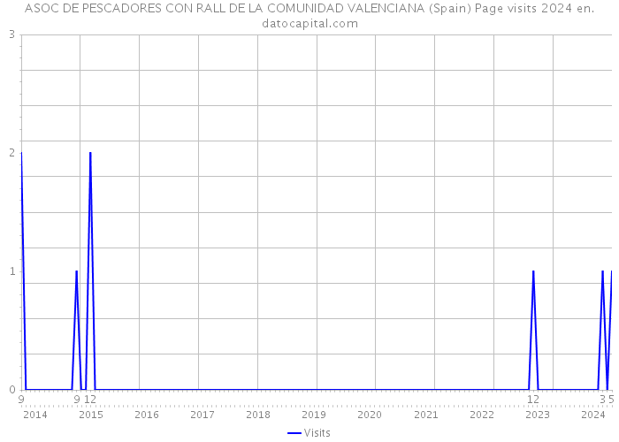ASOC DE PESCADORES CON RALL DE LA COMUNIDAD VALENCIANA (Spain) Page visits 2024 