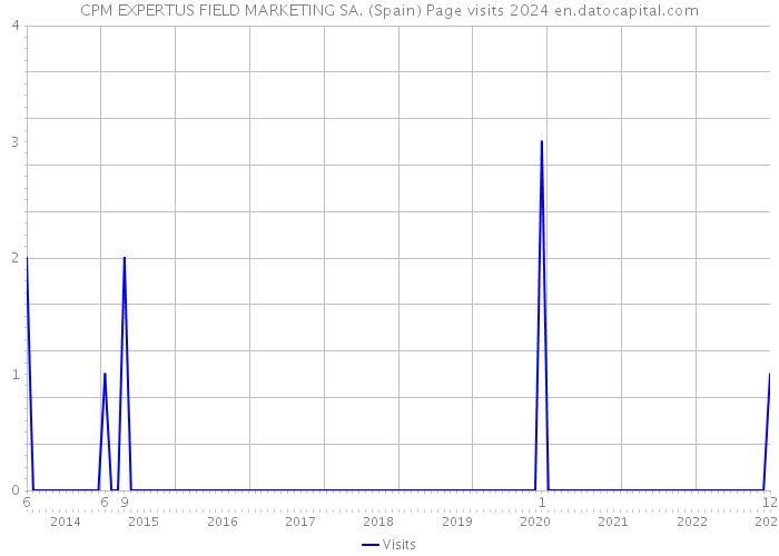 CPM EXPERTUS FIELD MARKETING SA. (Spain) Page visits 2024 