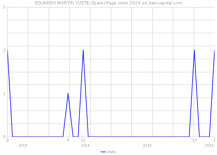 EDUARDO MARTIN YUSTE (Spain) Page visits 2024 