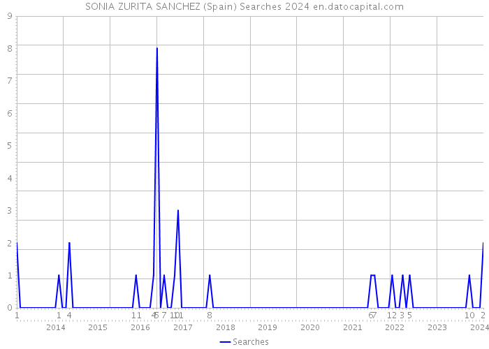 SONIA ZURITA SANCHEZ (Spain) Searches 2024 