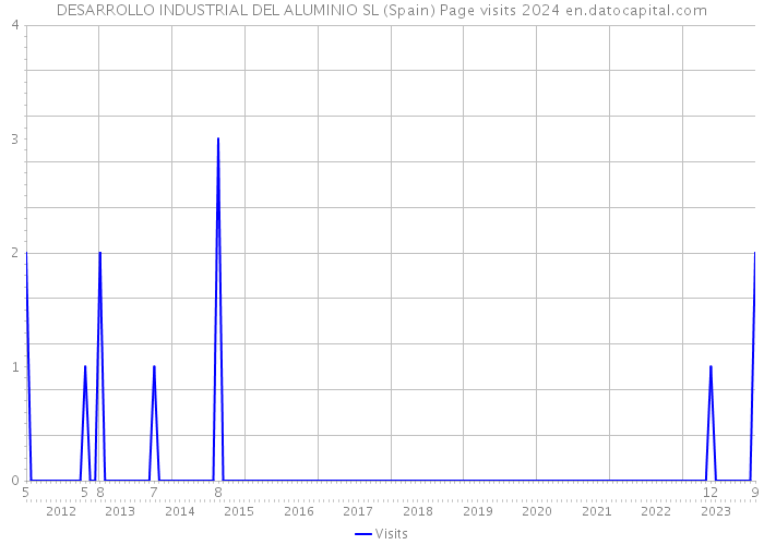 DESARROLLO INDUSTRIAL DEL ALUMINIO SL (Spain) Page visits 2024 