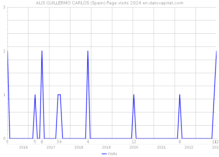 ALIS GUILLERMO CARLOS (Spain) Page visits 2024 