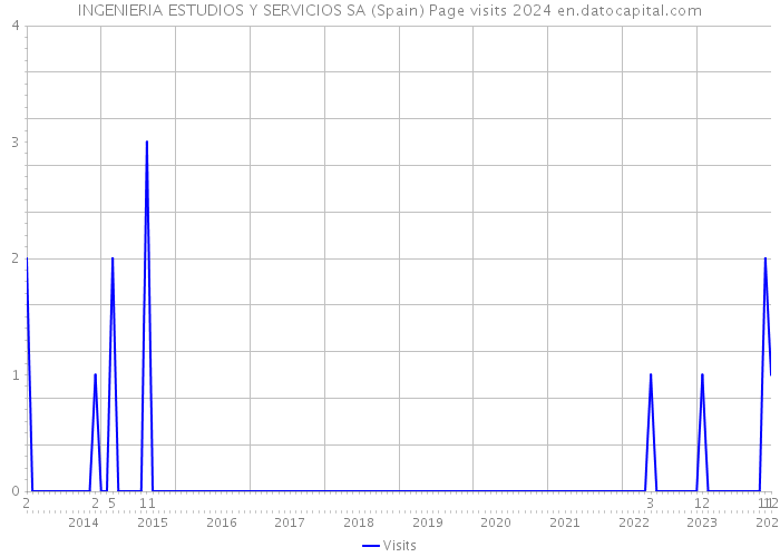 INGENIERIA ESTUDIOS Y SERVICIOS SA (Spain) Page visits 2024 