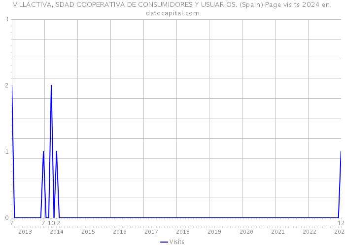 VILLACTIVA, SDAD COOPERATIVA DE CONSUMIDORES Y USUARIOS. (Spain) Page visits 2024 