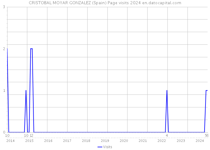CRISTOBAL MOYAR GONZALEZ (Spain) Page visits 2024 