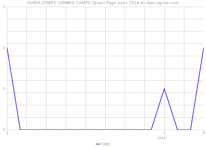 MARIA JOSEFA GAMBRA CAMPS (Spain) Page visits 2024 