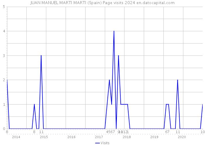 JUAN MANUEL MARTI MARTI (Spain) Page visits 2024 