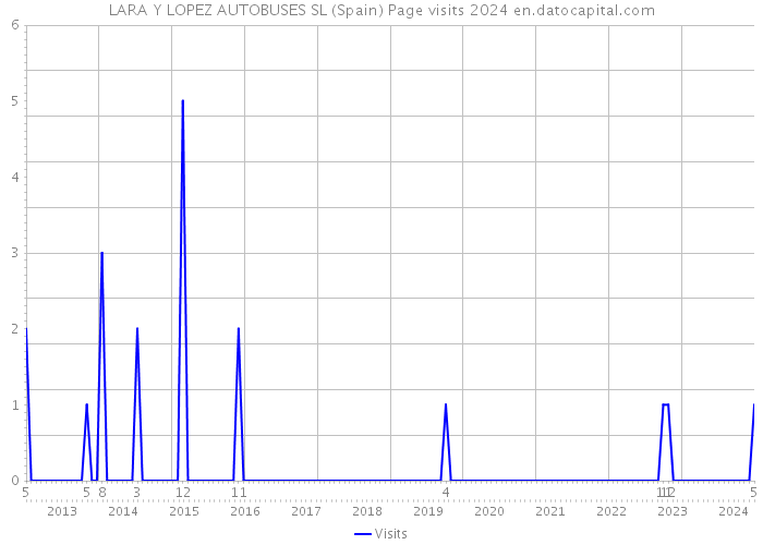 LARA Y LOPEZ AUTOBUSES SL (Spain) Page visits 2024 