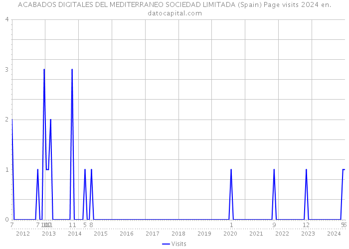 ACABADOS DIGITALES DEL MEDITERRANEO SOCIEDAD LIMITADA (Spain) Page visits 2024 