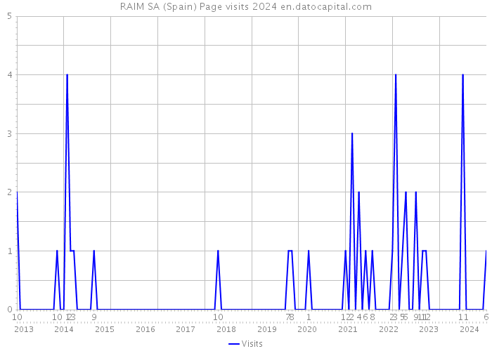 RAIM SA (Spain) Page visits 2024 