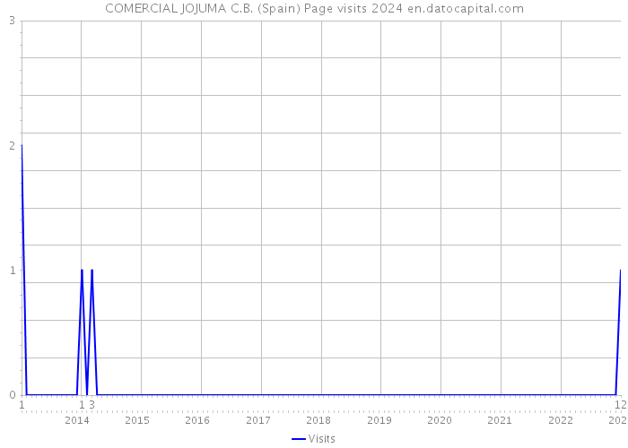 COMERCIAL JOJUMA C.B. (Spain) Page visits 2024 