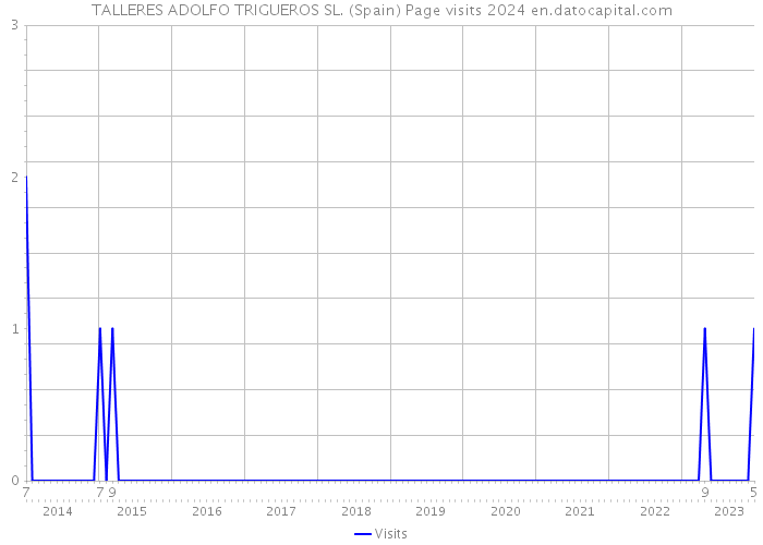 TALLERES ADOLFO TRIGUEROS SL. (Spain) Page visits 2024 