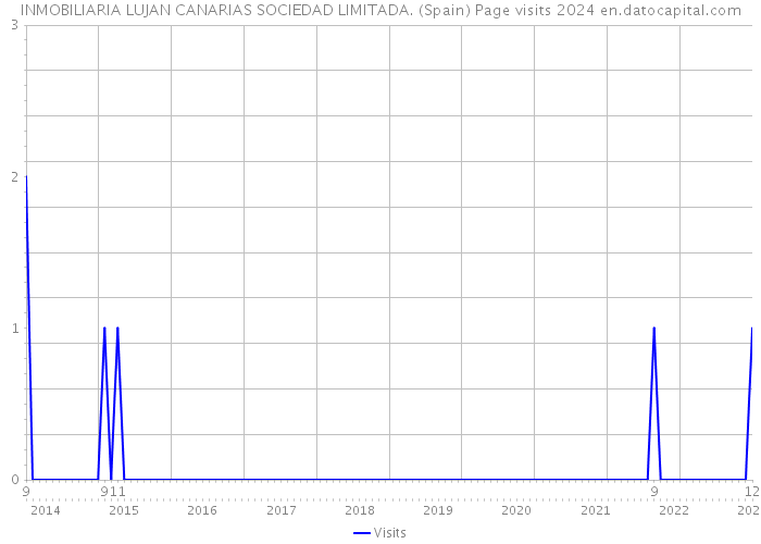 INMOBILIARIA LUJAN CANARIAS SOCIEDAD LIMITADA. (Spain) Page visits 2024 