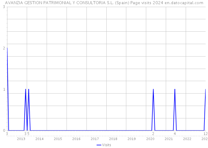AVANZIA GESTION PATRIMONIAL Y CONSULTORIA S.L. (Spain) Page visits 2024 