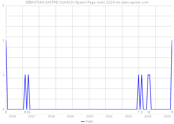 SEBASTIAN SASTRE GUASCH (Spain) Page visits 2024 