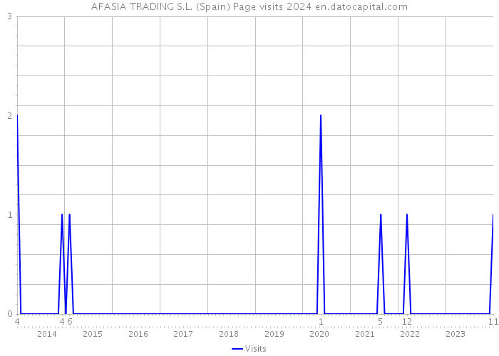 AFASIA TRADING S.L. (Spain) Page visits 2024 
