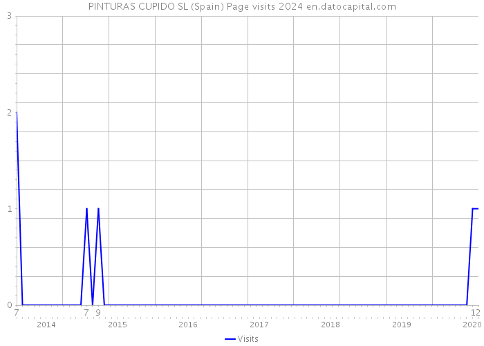 PINTURAS CUPIDO SL (Spain) Page visits 2024 