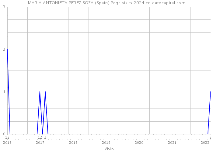 MARIA ANTONIETA PEREZ BOZA (Spain) Page visits 2024 
