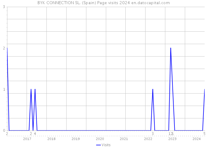 BYK CONNECTION SL. (Spain) Page visits 2024 