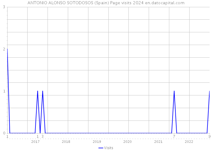 ANTONIO ALONSO SOTODOSOS (Spain) Page visits 2024 