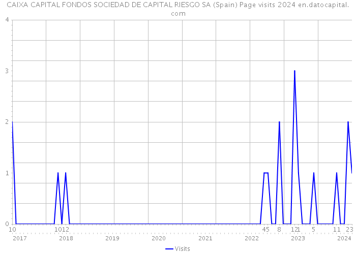 CAIXA CAPITAL FONDOS SOCIEDAD DE CAPITAL RIESGO SA (Spain) Page visits 2024 