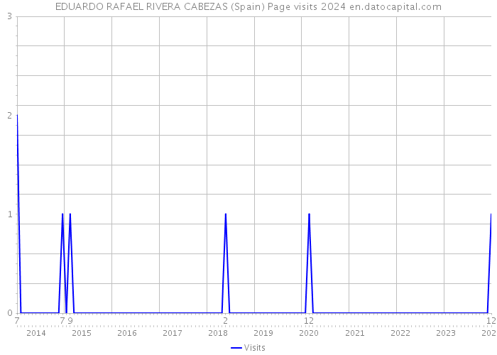 EDUARDO RAFAEL RIVERA CABEZAS (Spain) Page visits 2024 