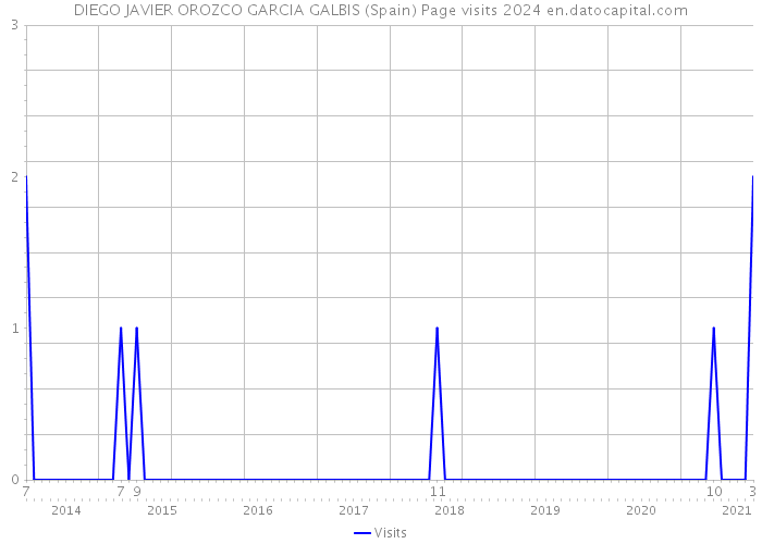 DIEGO JAVIER OROZCO GARCIA GALBIS (Spain) Page visits 2024 