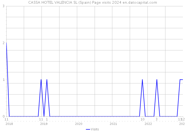 CASSA HOTEL VALENCIA SL (Spain) Page visits 2024 