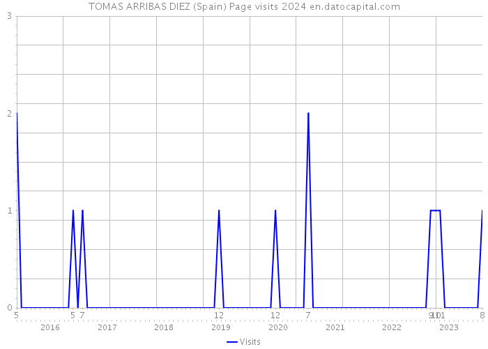TOMAS ARRIBAS DIEZ (Spain) Page visits 2024 