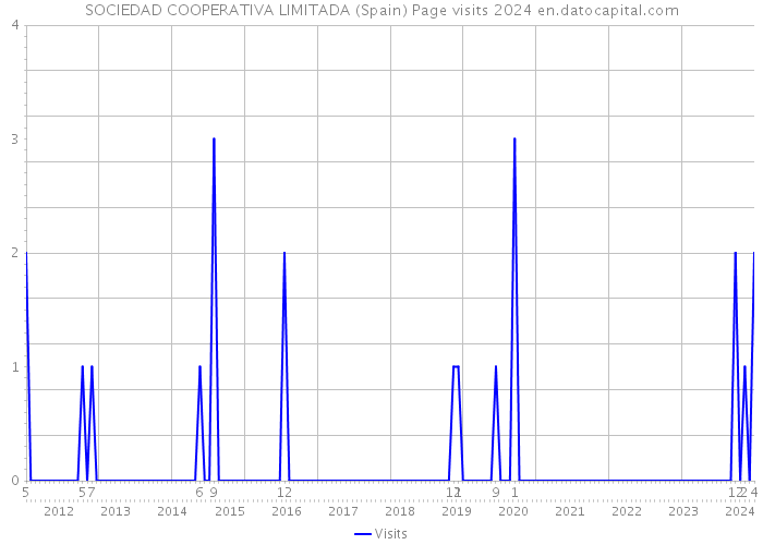 SOCIEDAD COOPERATIVA LIMITADA (Spain) Page visits 2024 