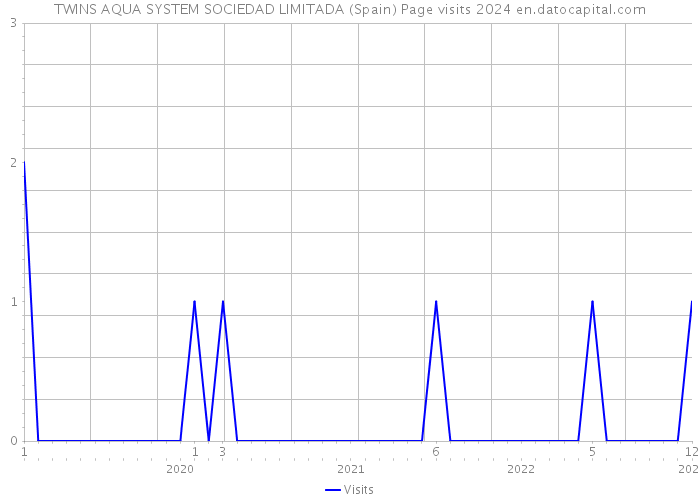 TWINS AQUA SYSTEM SOCIEDAD LIMITADA (Spain) Page visits 2024 